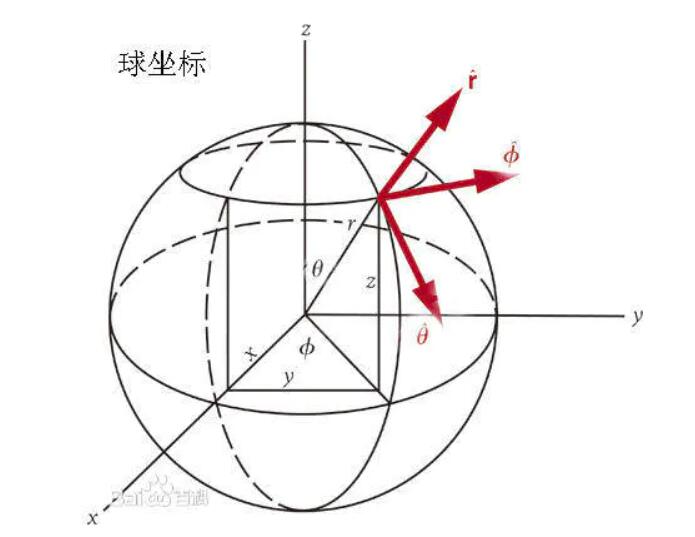 球坐标系构建球模型